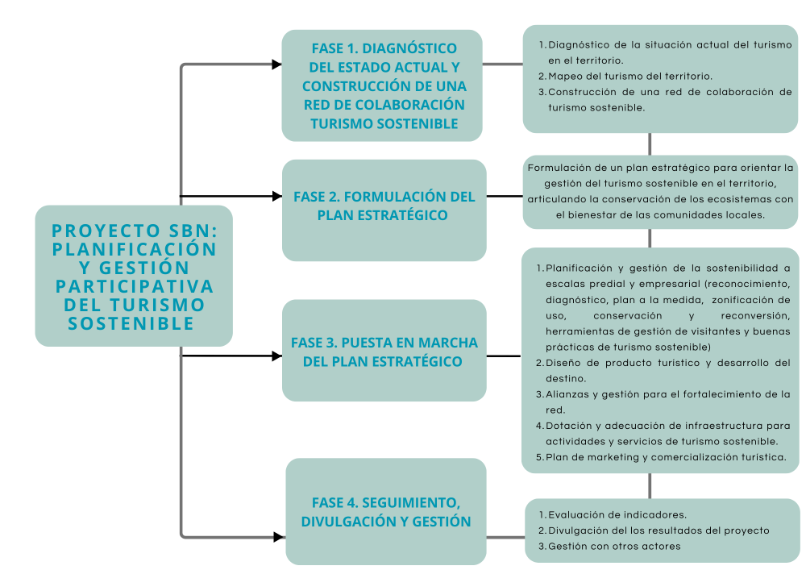 Fases del proyecto SbN de planificación y gestión participativa del turismo sostenible